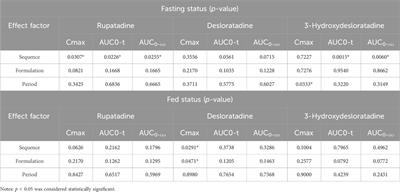 A single-dose, randomized, open-label, four-period, crossover equivalence trial comparing the clinical similarity of the proposed biosimilar rupatadine fumarate to reference Wystamm® in healthy Chinese subjects